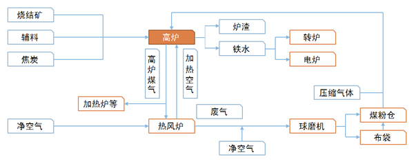 高炉工艺流程